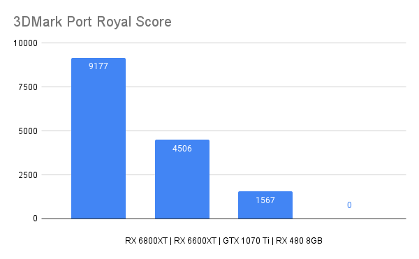 3DMark Port Royal Score