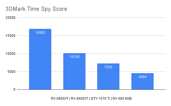3DMark Time Spy Score