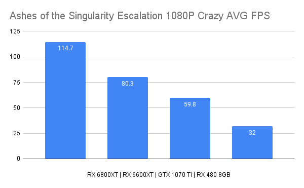 Ashes of the Singularity Escalation 1080P Crazy AVG FPS
