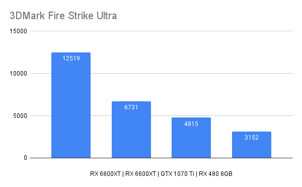 Fire Strike Ultra Score