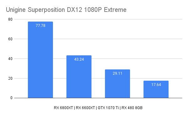 Unigine Superposition DX12 1080P Extreme