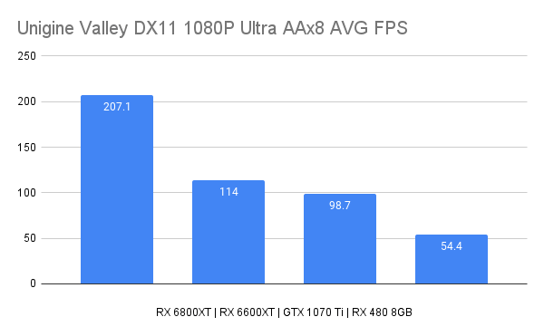 Unigine Valley DX11 1080P Ultra AAx8 AVG FPS